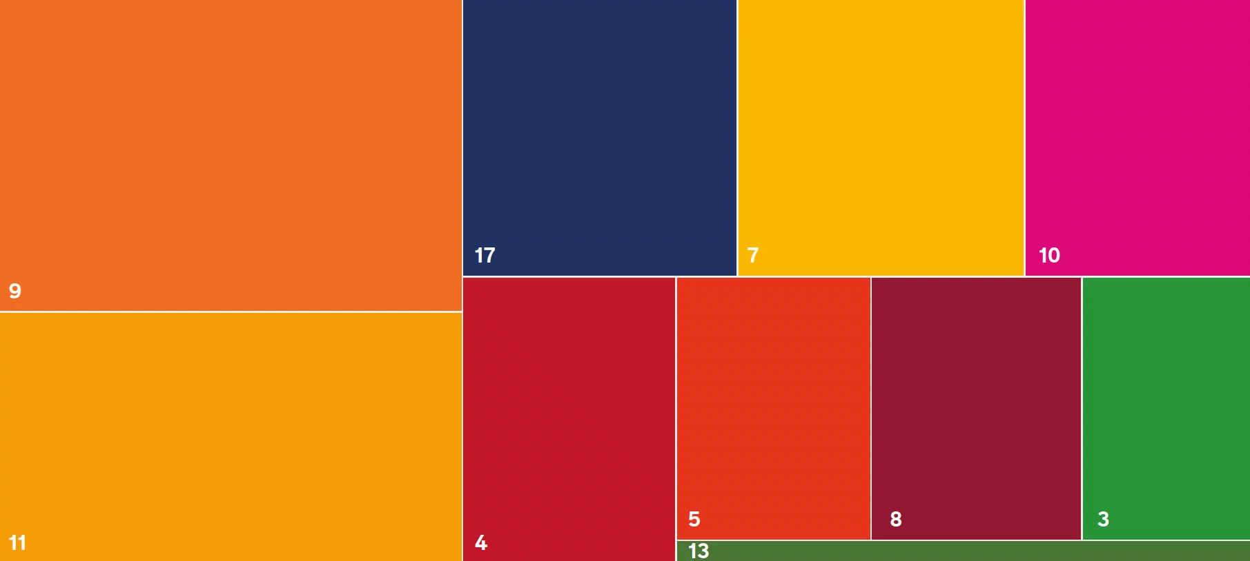 Infografik eines Musters eines Investorenreports zur Bewertung der Beiträge zu den verschiedenen UN SDGs