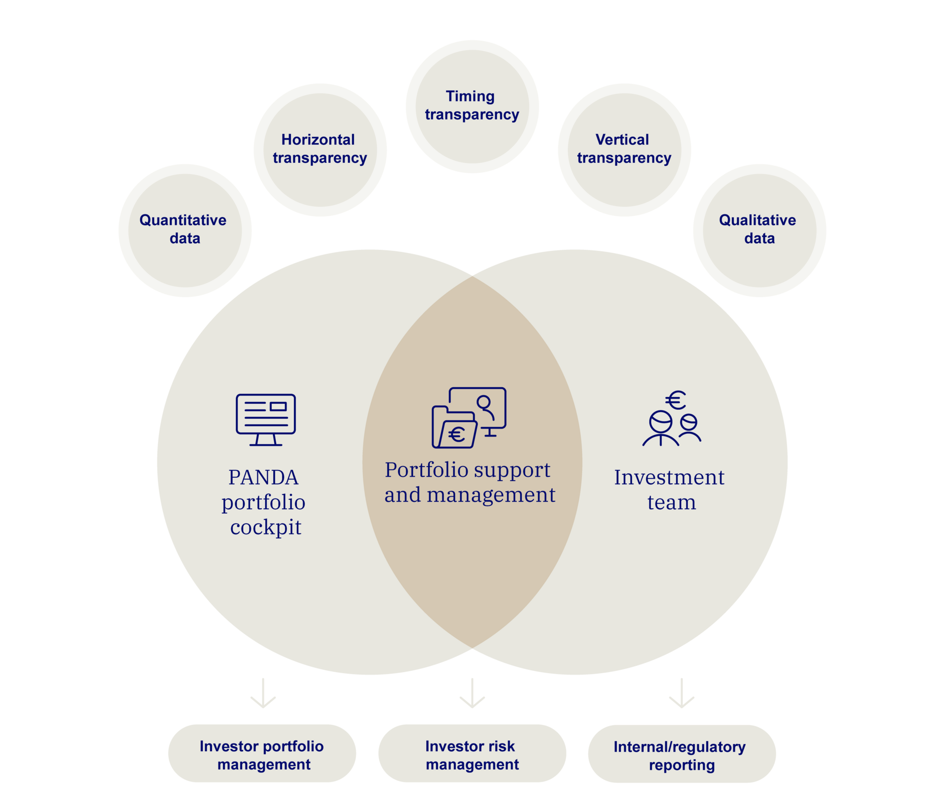 A venn diagram displaying the portfolio support and management as a cut quantity of the investment team and the PANDA portfolio cockpit