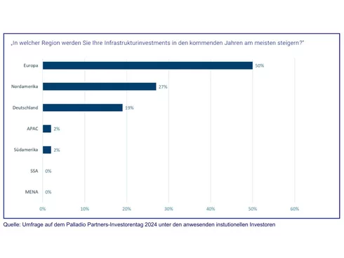 Grafik zur Darstellung der Umfrageergebnisse der Frage "In welcher Region werden Sie Ihre Infrastrukturinvestments in den kommenden Jahren am meisten steigern". 50% der Stimmen erhielt die Antwortmöglichkeit "Europa".