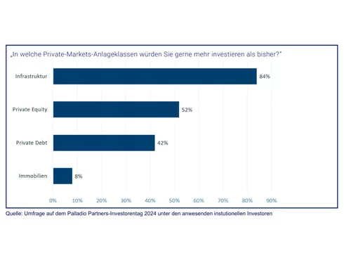 Grafik zur Dartstellung der Umfrageergebnisse zur Frage "In welche Private-Markets-Anlageklassen würden Sie gerne mehr investieren als bisher?". Die meistgewählte Antwort ist "Infrastruktur" mit 84% Zustimmung