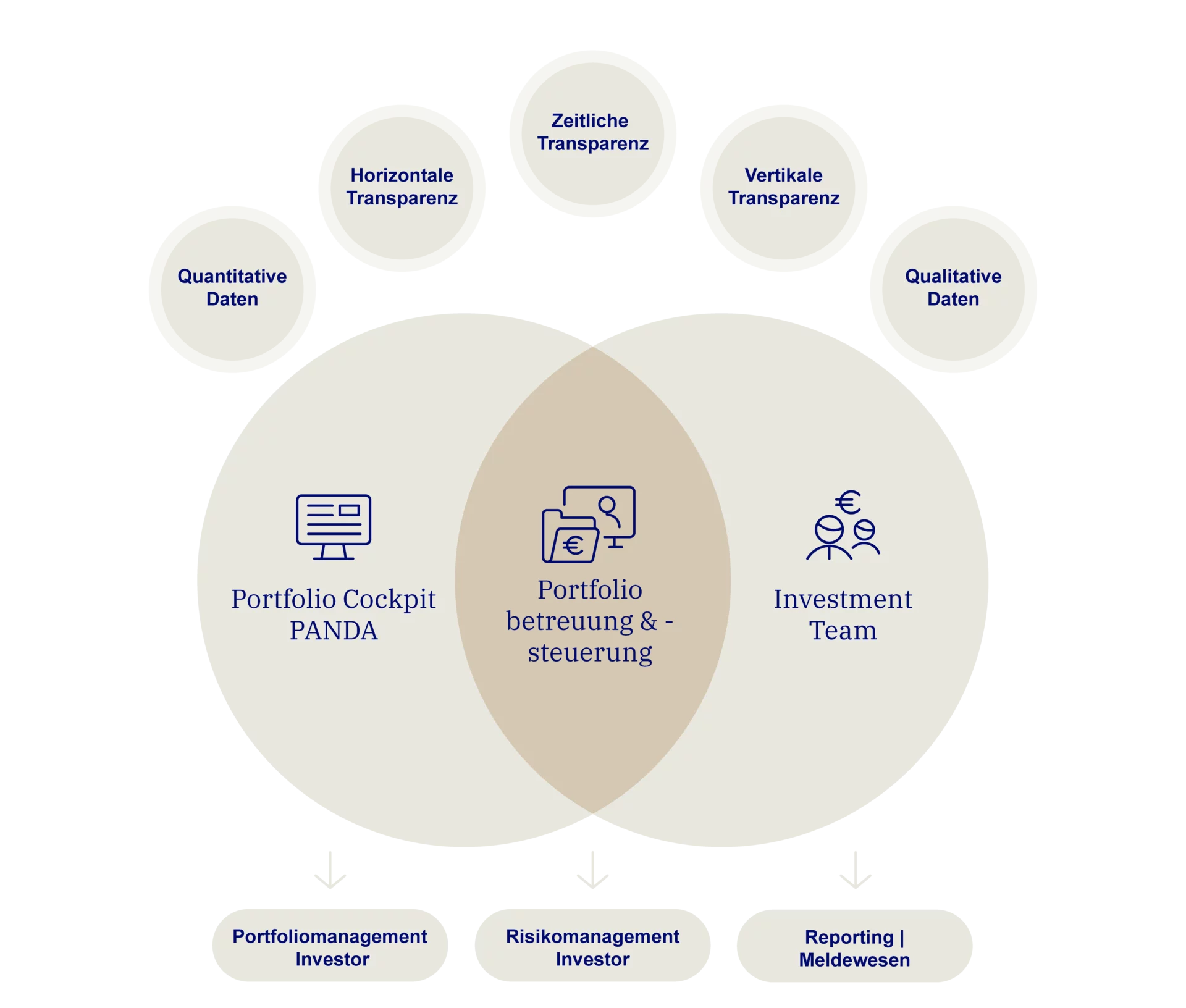 Venn-Diagramm zur Darstellung der Portfoliobetreuung als Schnittpunkt des Investment Teams und dem Portfolio Cockpit PANDA
