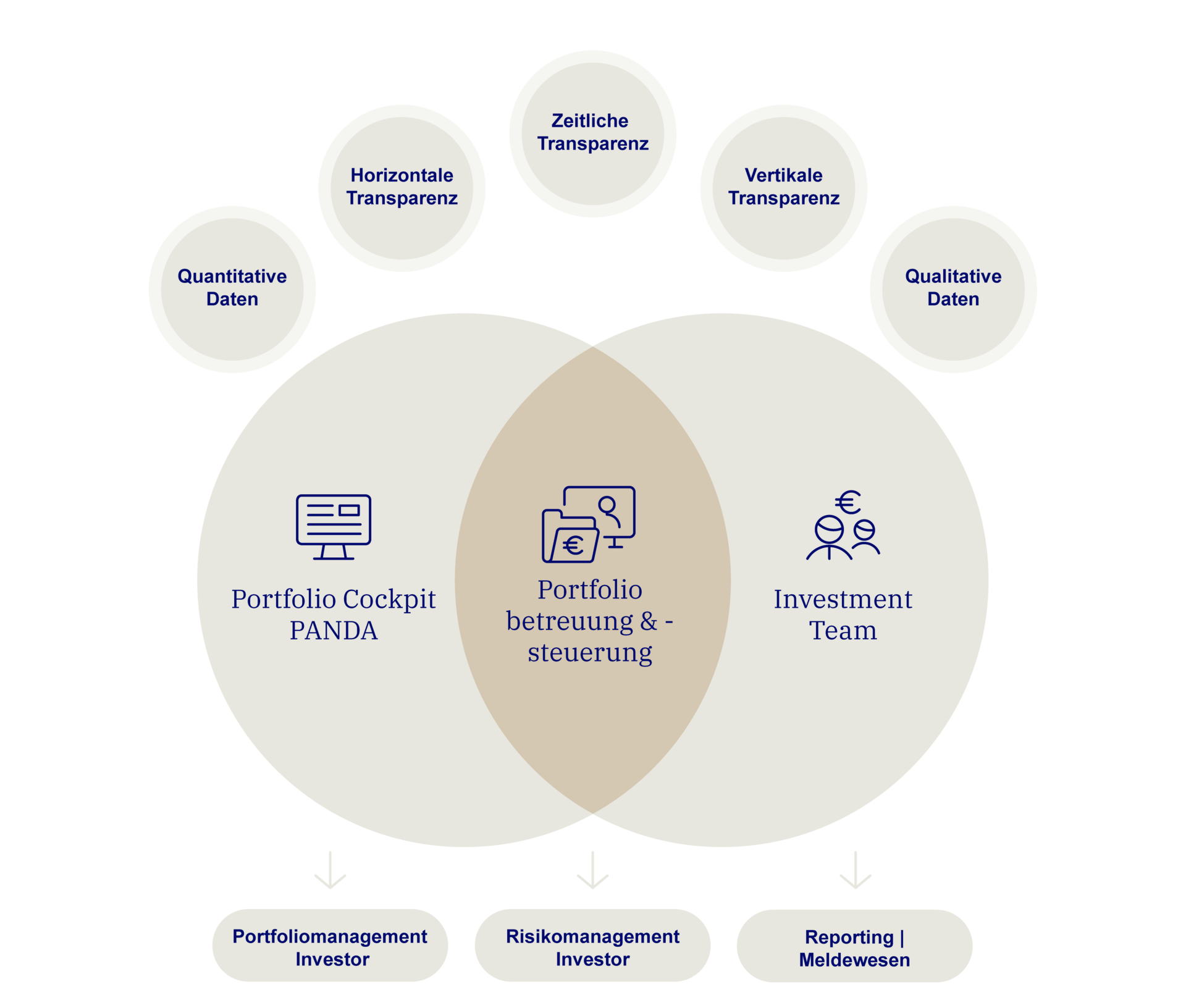 Venn-Diagramm zur Darstellung der Portfoliobetreuung als Schnittpunkt des Investment Teams und dem Portfolio Cockpit PANDA